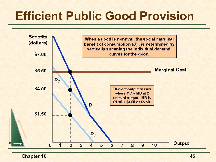 Efficient Public Good Provision Benefits (dollars) When a good is nonrival, the social marginal