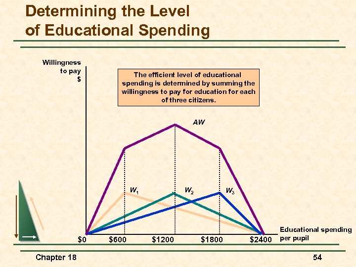 Determining the Level of Educational Spending Willingness to pay $ The efficient level of