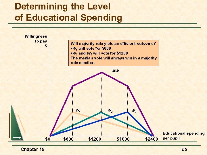 Determining the Level of Educational Spending Willingness to pay $ Will majority rule yield