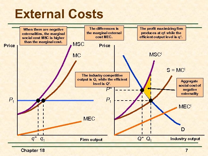 External Costs Price When there are negative externalities, the marginal social cost MSC is