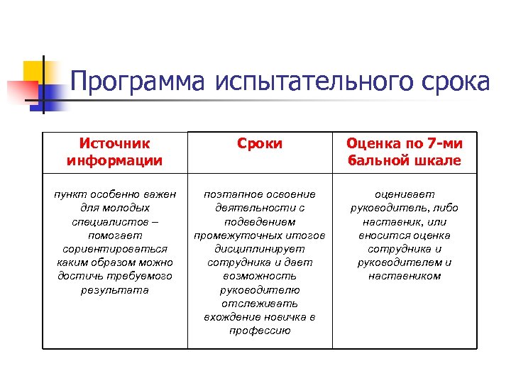 Срок оценки. Периодичность информации. План адаптации молодого специалиста профессии «Архитектор».