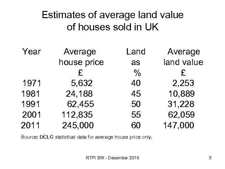 Estimates of average land value of houses sold in UK Year 1971 1981 1991