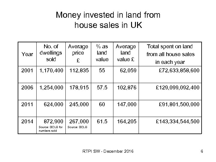 Money invested in land from house sales in UK Year No. of dwellings sold