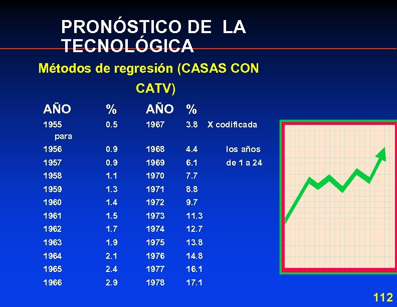 PRONÓSTICO DE LA TECNOLÓGICA Métodos de regresión (CASAS CON CATV) AÑO % 1955 para