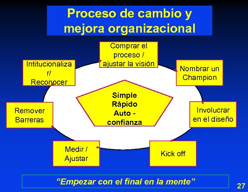 Proceso de cambio y mejora organizacional Intitucionaliza r/ Reconocer Comprar el proceso / ajustar