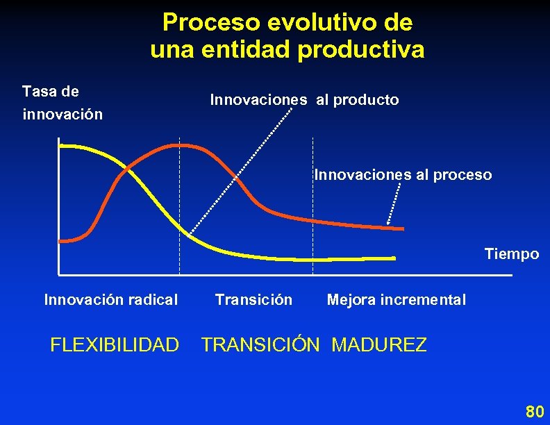 Proceso evolutivo de una entidad productiva Tasa de innovación Innovaciones al producto Innovaciones al