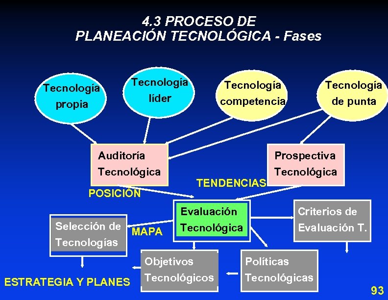 4. 3 PROCESO DE PLANEACIÓN TECNOLÓGICA - Fases Tecnología propia Tecnología líder Auditoría Tecnológica