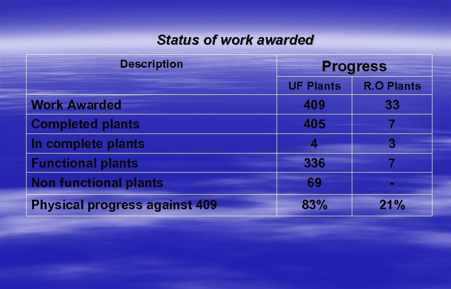 Status of work awarded Description Progress UF Plants R. O Plants Work Awarded Completed