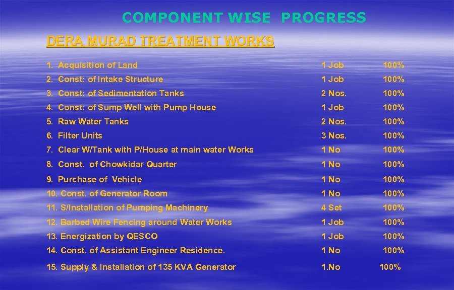 COMPONENT WISE PROGRESS DERA MURAD TREATMENT WORKS 1. Acquisition of Land 1 Job 100%