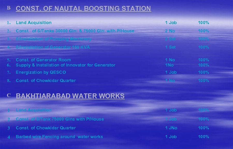 B CONST. OF NAUTAL BOOSTING STATION 1. Land Acquisition 1 Job 100% 2. Const.