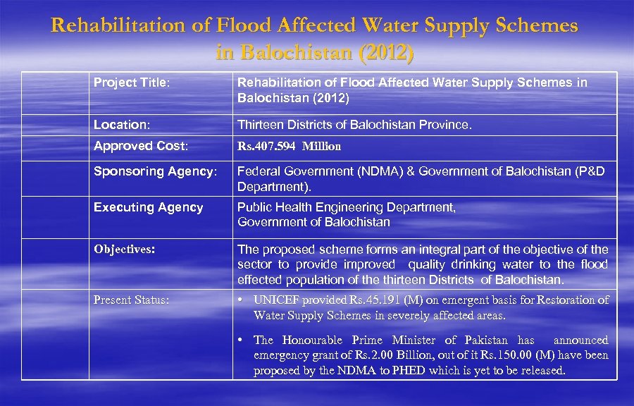 Rehabilitation of Flood Affected Water Supply Schemes in Balochistan (2012) Project Title: Rehabilitation of