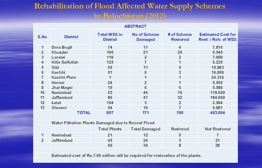 Rehabilitation of Flood Affected Water Supply Schemes in Balochistan (2012) ABSTRACT S. No District