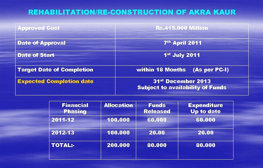 REHABILITATION/RE-CONSTRUCTION OF AKRA KAUR Approved Cost Rs. 415. 000 Million Date of Approval 7