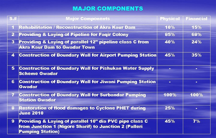MAJOR COMPONENTS S. # Major Components Physical Financial 1 Rehabilitation / Reconstruction of Akra