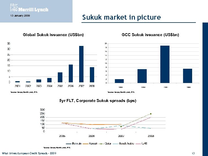 Sukuk market in picture 13 January 2009 Global Sukuk issuance (US$bn) Source: Zawya, Merrill
