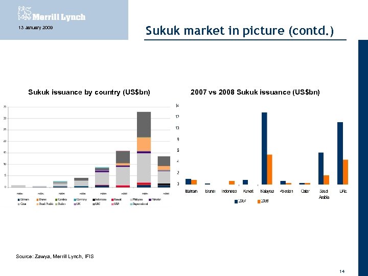 13 January 2009 Sukuk market in picture (contd. ) Sukuk issuance by country (US$bn)