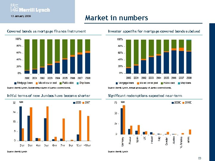 13 January 2009 Market in numbers Covered bonds as mortgage finance instrument Investor appetite