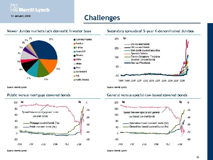 13 January 2009 Challenges Newer Jumbo markets lack domestic investor base Secondary spreads of