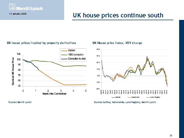 13 January 2009 UK house prices continue south UK house prices implied by property