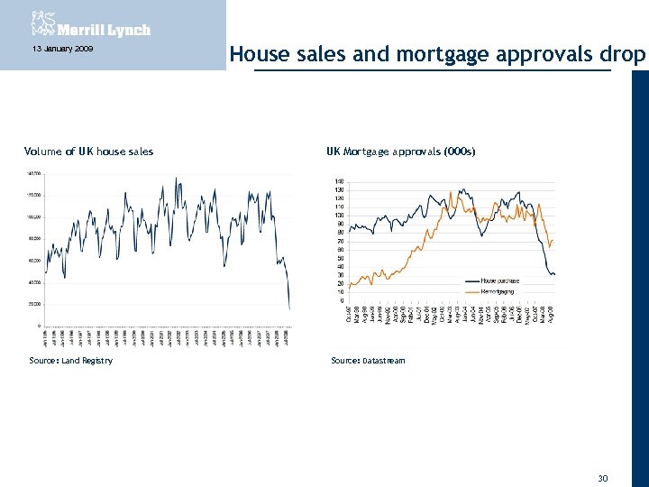 13 January 2009 Volume of UK house sales Source: Land Registry House sales and