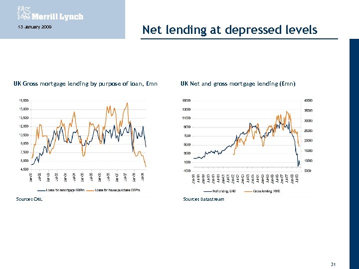 13 January 2009 Net lending at depressed levels UK Gross mortgage lending by purpose