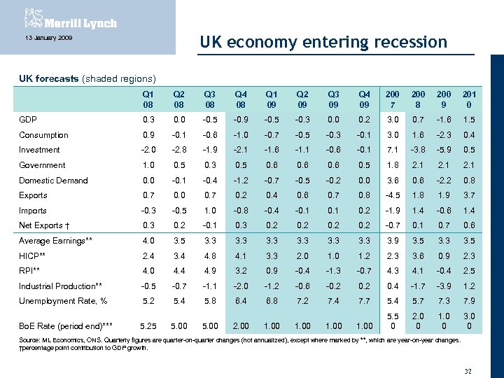 UK economy entering recession 13 January 2009 UK forecasts (shaded regions) Q 1 08
