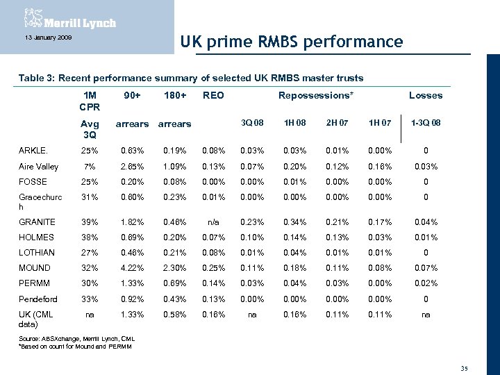 UK prime RMBS performance 13 January 2009 Table 3: Recent performance summary of selected