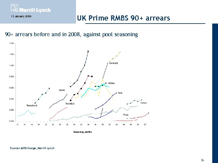 13 January 2009 UK Prime RMBS 90+ arrears before and in 2008, against pool