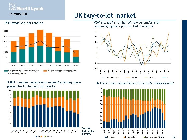 13 January 2009 UK buy-to-let market BTL gross and net lending YOY change in