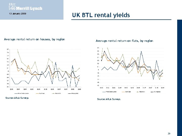 13 January 2009 Average rental return on houses, by region Source: ARLA Surveys UK