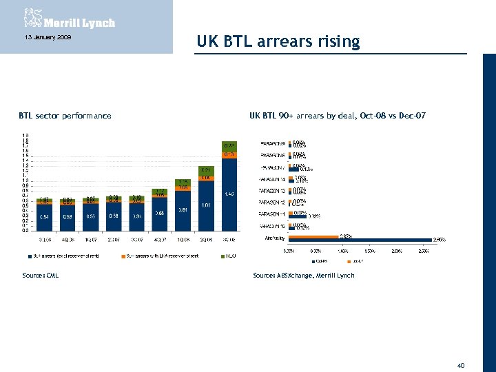 13 January 2009 BTL sector performance Source: CML UK BTL arrears rising UK BTL