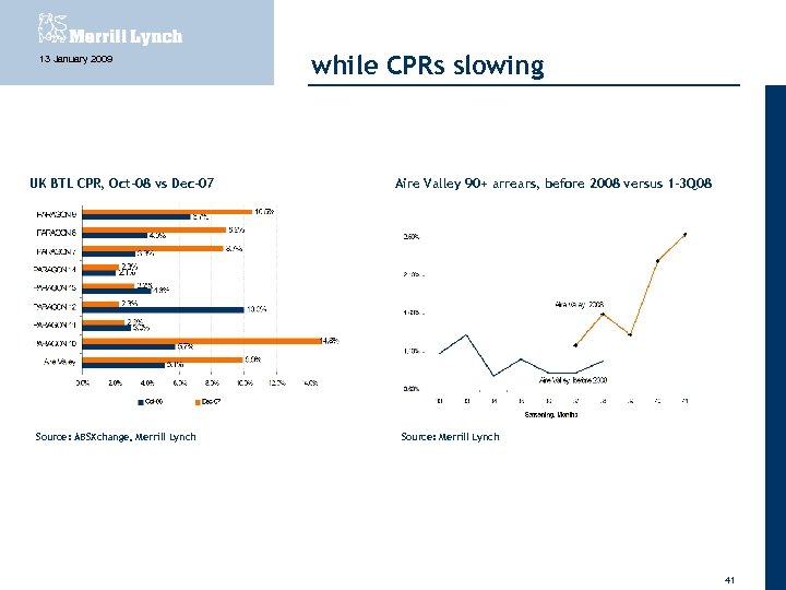 13 January 2009 UK BTL CPR, Oct-08 vs Dec-07 Source: ABSXchange, Merrill Lynch while