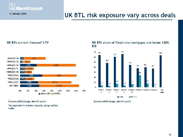 13 January 2009 UK BTL current indexed* LTV Source: ABSXchange, Merrill Lynch UK BTL