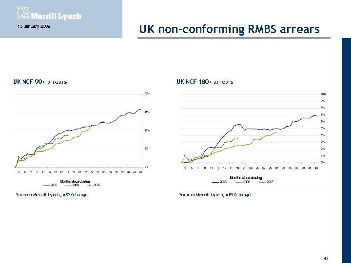 13 January 2009 UK NCF 90+ arrears Source: Merrill Lynch, ABSXchange UK non-conforming RMBS