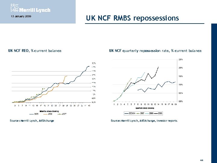 13 January 2009 UK NCF REO, % current balance Source: Merrill Lynch, ABSXchange UK