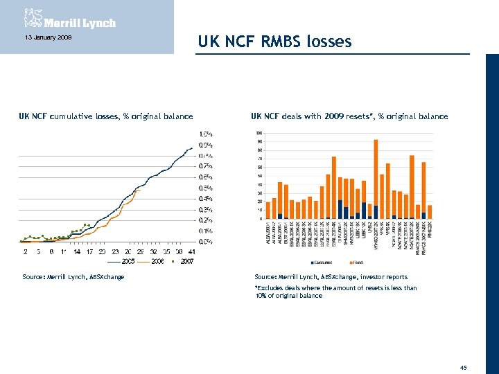 13 January 2009 UK NCF cumulative losses, % original balance Source: Merrill Lynch, ABSXchange