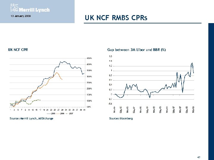 13 January 2009 UK NCF CPR Source: Merrill Lynch, ABSXchange UK NCF RMBS CPRs