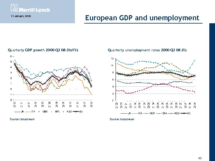 13 January 2009 Quarterly GDP growth 2000 -Q 3 08 (Yo. Y%) Source: Datastream