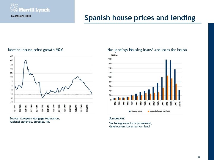 13 January 2009 Nominal house price growth YOY Source: European Mortgage Federation, national statistics,