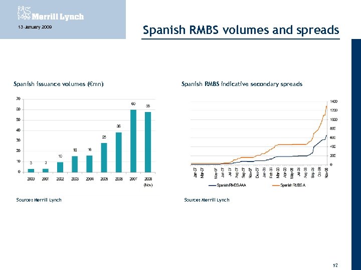 13 January 2009 Spanish issuance volumes (€mn) Source: Merrill Lynch Spanish RMBS volumes and