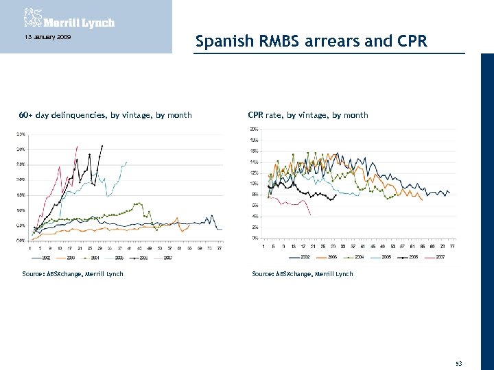 13 January 2009 60+ day delinquencies, by vintage, by month Source: ABSXchange, Merrill Lynch