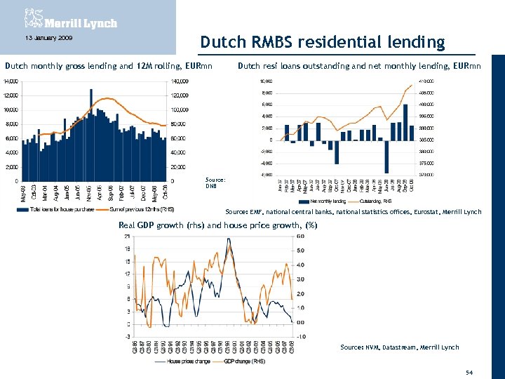 13 January 2009 Dutch RMBS residential lending Dutch monthly gross lending and 12 M