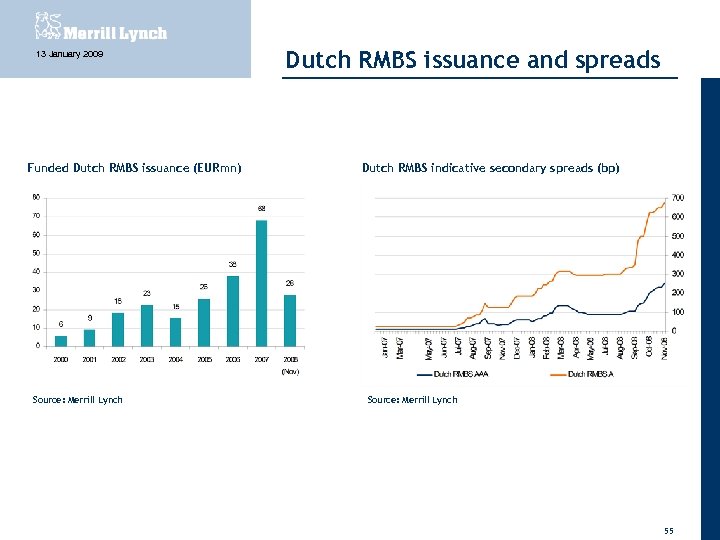 13 January 2009 Funded Dutch RMBS issuance (EURmn) Source: Merrill Lynch Dutch RMBS issuance