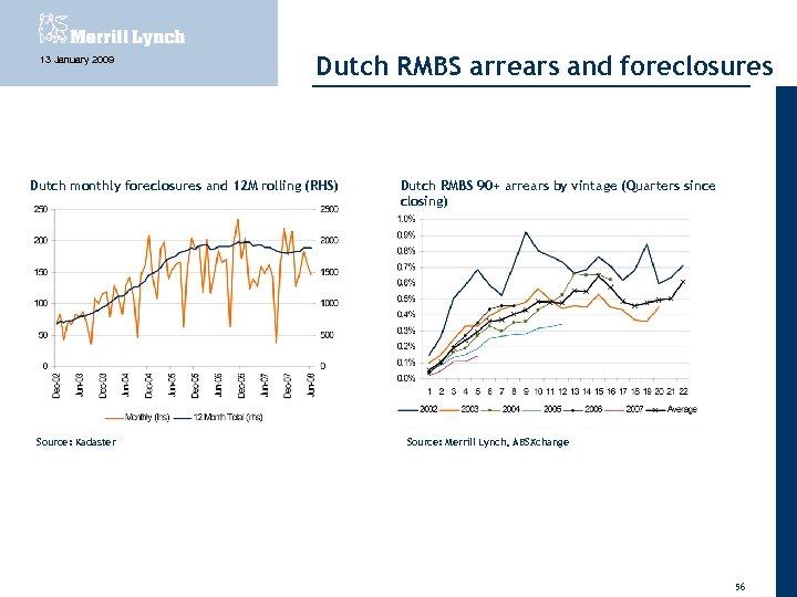 13 January 2009 Dutch RMBS arrears and foreclosures Dutch monthly foreclosures and 12 M