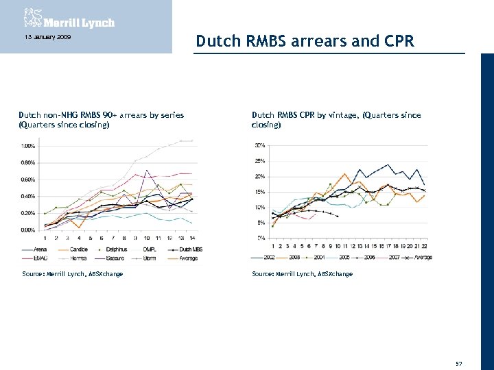 13 January 2009 Dutch non-NHG RMBS 90+ arrears by series (Quarters since closing) Source: