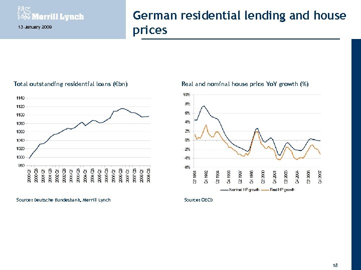13 January 2009 Total outstanding residential loans (€bn) Source: Deutsche Bundesbank, Merrill Lynch German