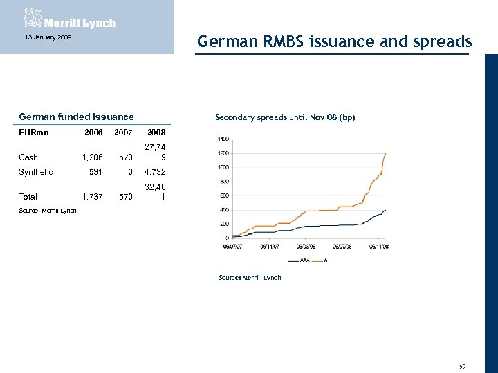 German RMBS issuance and spreads 13 January 2009 German funded issuance Secondary spreads until