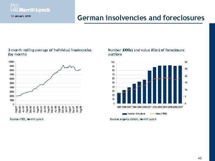 13 January 2009 German insolvencies and foreclosures 3 -month rolling average of individual insolvencies