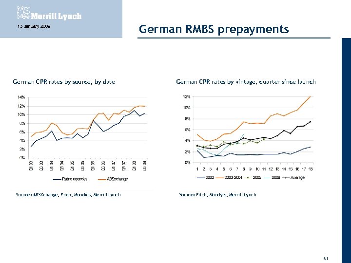 13 January 2009 German CPR rates by source, by date Source: ABSXchange, Fitch, Moody’s,