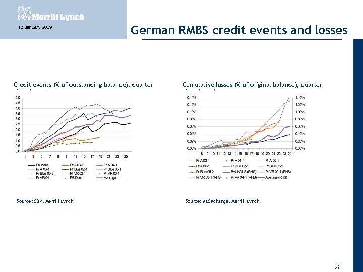 13 January 2009 German RMBS credit events and losses Credit events (% of outstanding